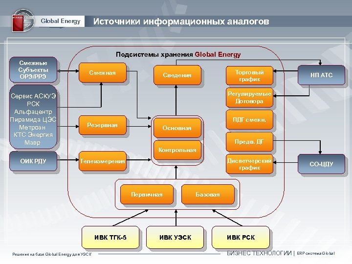 Источники информационных аналогов Global Energy Подсистемы хранения Global Energy Смежные Субъекты ОРЭ/РРЭ ОРЭ/ Сервис