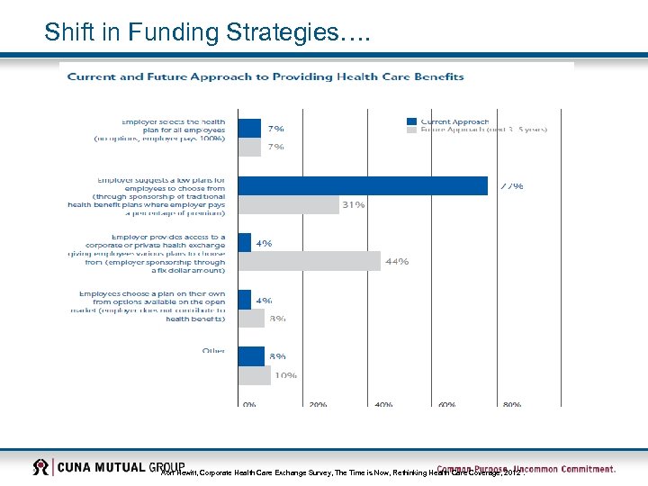 Shift in Funding Strategies…. Aon Hewitt, Corporate Health Care Exchange Survey, The Time is