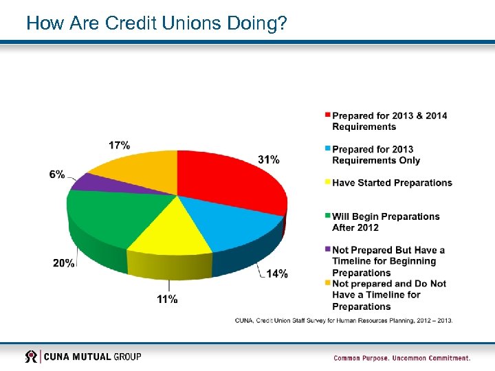 How Are Credit Unions Doing? 