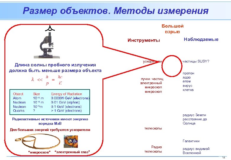 Размер объектов. Методы измерения Большой взрыв Инструменты Длина волны пробного излучения должна быть меньше