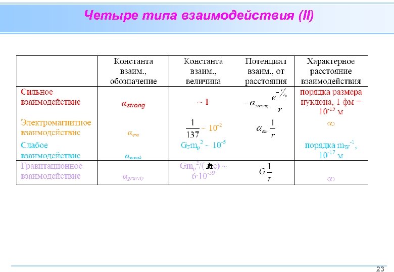 Четыре типа взаимодействия (II) 23 