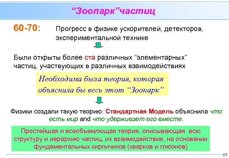 “Зоопарк”частиц 60 -70: Прогресс в физике ускорителей, детекторов, экспериментальной технике Были открыты более ста