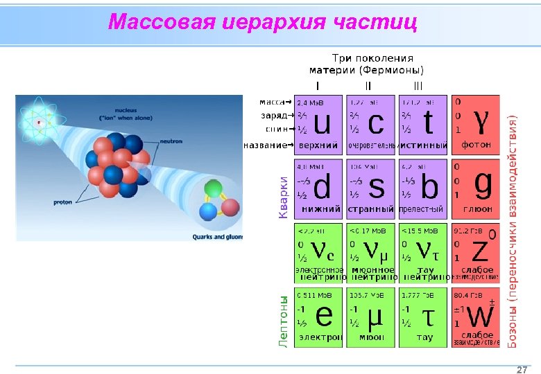 Адроны кварки презентация 11 класс