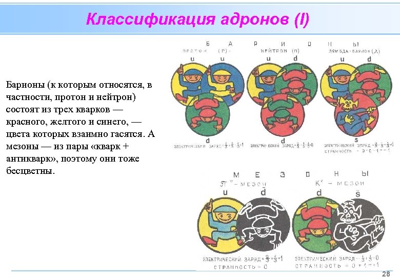 Классификация адронов (I) Барионы (к которым относятся, в частности, протон и нейтрон) состоят из