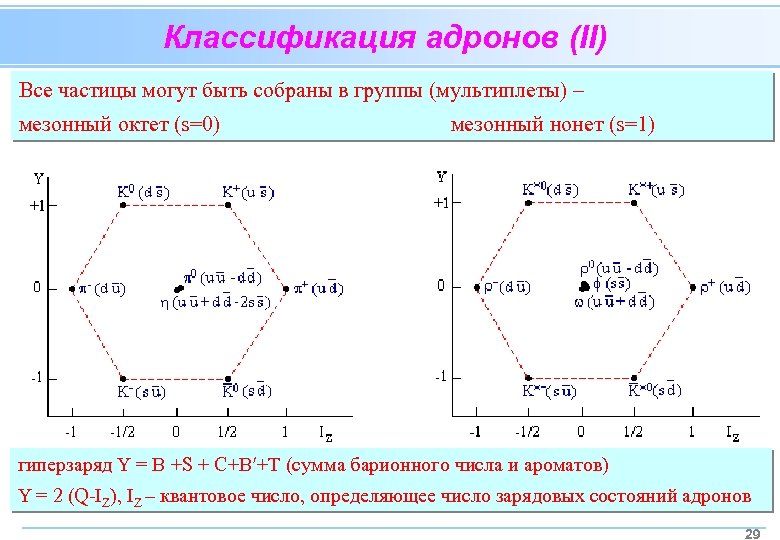 Классификация адронов (II) Все частицы могут быть собраны в группы (мультиплеты) – мезонный октет