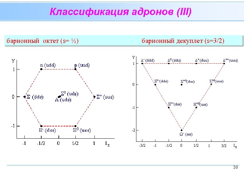 Классификация адронов (III) барионный октет (s= ½) барионный декуплет (s=3/2) 30 