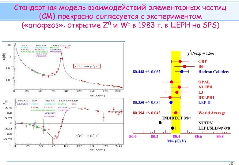 Стандартная модель взаимодействий элементарных частиц (СМ) прекрасно согласуется с экспериментом ( «апофеоз» : открытие