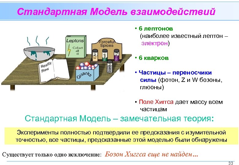 Стандартная Модель взаимодействий • 6 лептонов (наиболее известный лептон – электрон) • 6 кварков