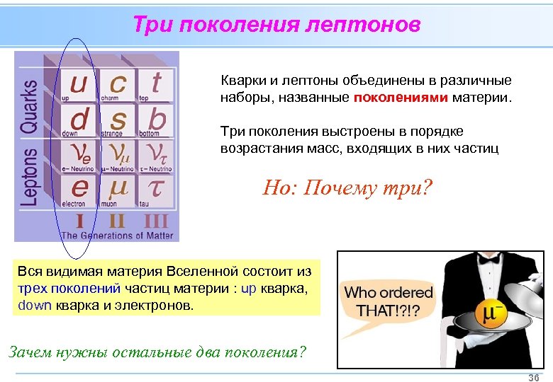 Три поколения лептонов Кварки и лептоны объединены в различные наборы, названные поколениями материи. Три