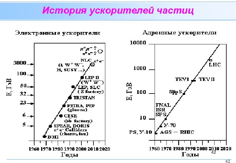 История ускорителей частиц 42 42 