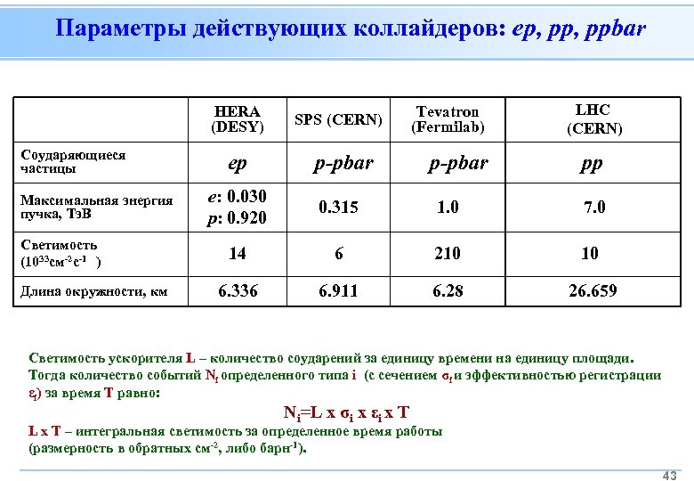 Параметры действующих коллайдеров: ep, ppbar HERA (DESY) Соударяющиеся частицы Максимальная энергия пучка, Тэ. В