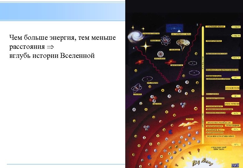 Чем больше энергия, тем меньше расстояния вглубь истории Вселенной 