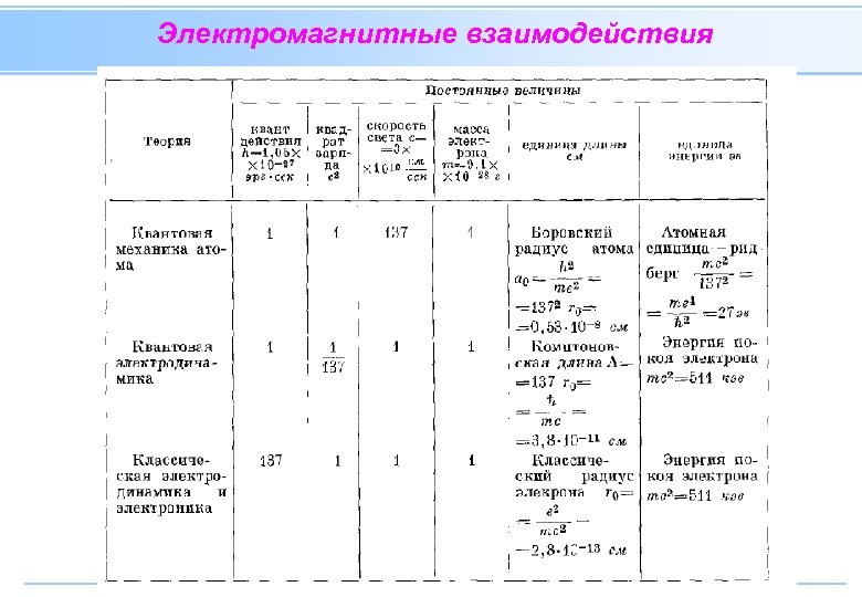 Электромагнитные взаимодействия 