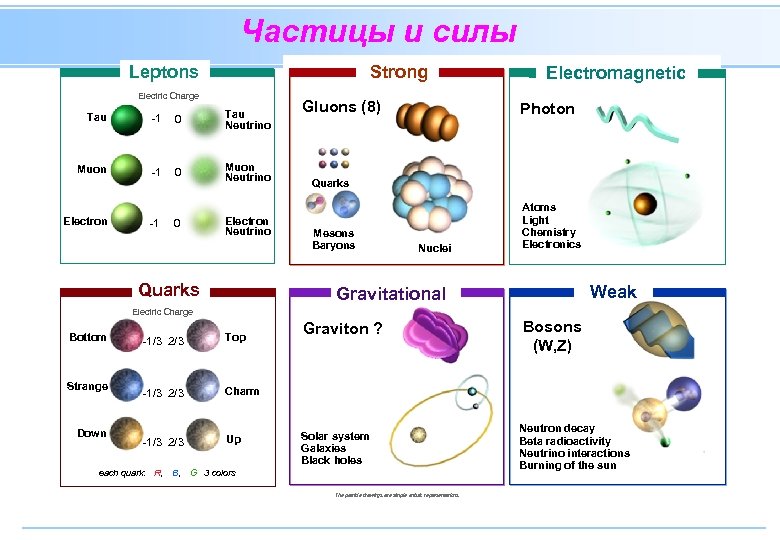 Нужна ли теория. Стандартная модель элементарных частиц Гравитон. Таблица кварков и лептонов. Кварки лептоны бозоны. Три семейства кварков и лептонов.