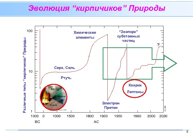 Различные типы “кирпичиков” Природы Эволюция “кирпичиков” Природы Химические элементы “Зоопарк” cубатомных частиц Сера, Соль