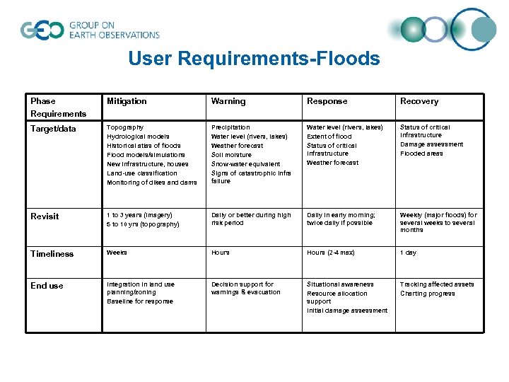User Requirements-Floods Phase Requirements Mitigation Warning Response Recovery Target/data Topography Hydrological models Historical atlas