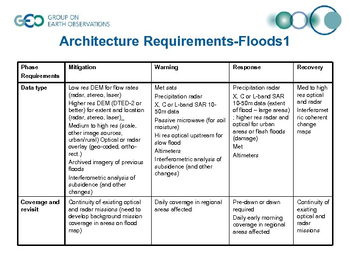 Architecture Requirements-Floods 1 Phase Requirements Mitigation Warning Response Recovery Data type Low res DEM