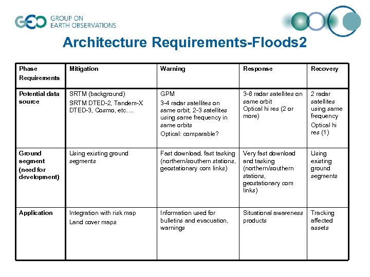 Architecture Requirements-Floods 2 Phase Requirements Mitigation Warning Response Recovery Potential data source SRTM (background)