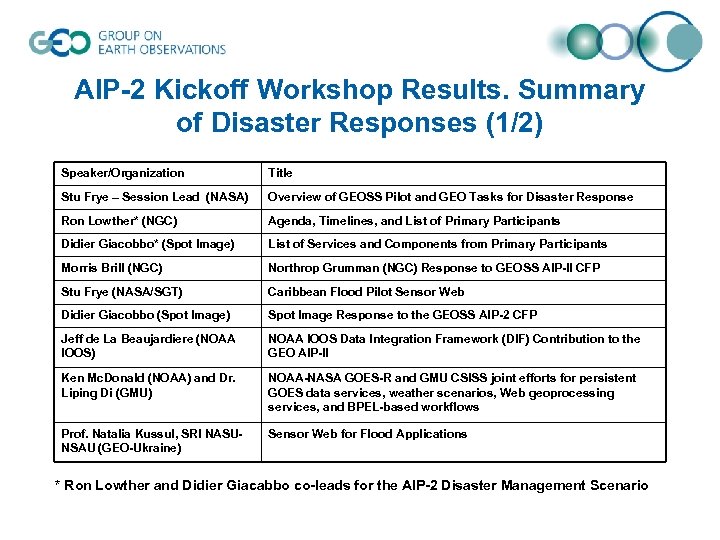 AIP-2 Kickoff Workshop Results. Summary of Disaster Responses (1/2) Speaker/Organization Title Stu Frye –