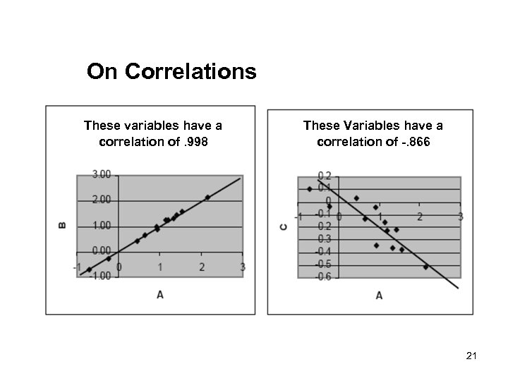 On Correlations These variables have a correlation of. 998 These Variables have a correlation