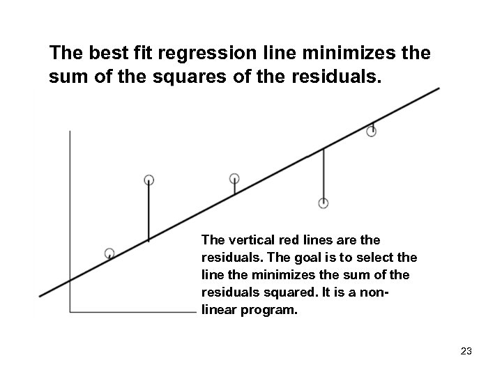 The best fit regression line minimizes the sum of the squares of the residuals.