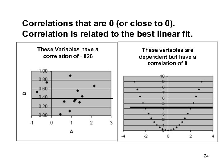 Correlations that are 0 (or close to 0). Correlation is related to the best