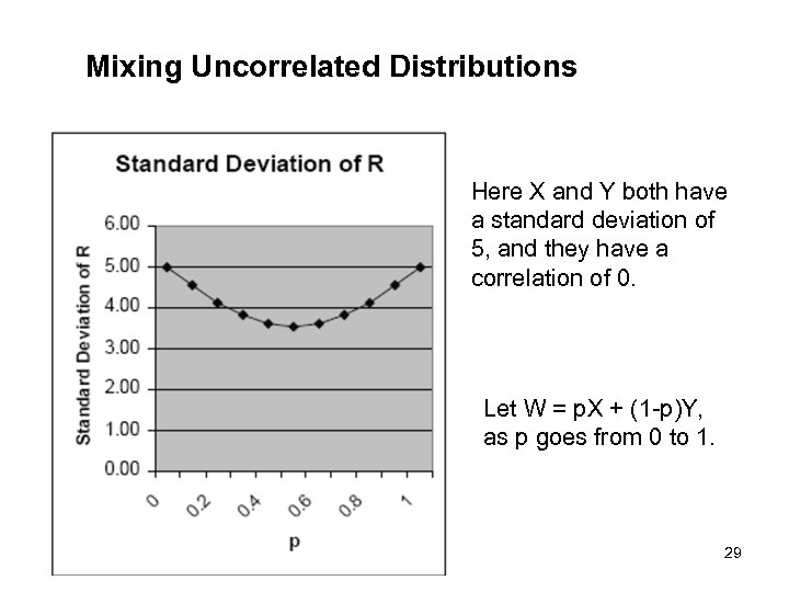 Mixing Uncorrelated Distributions Here X and Y both have a standard deviation of 5,