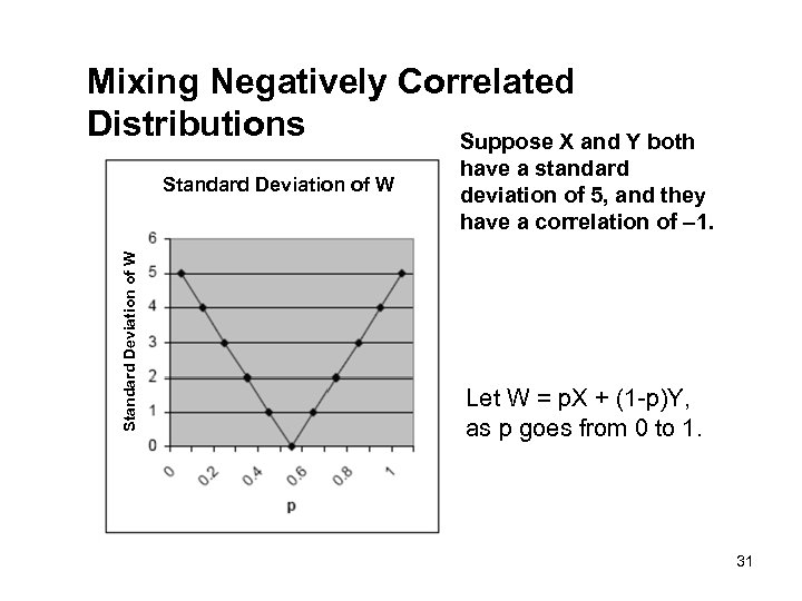 Mixing Negatively Correlated Distributions Suppose X and Y both Standard Deviation of W have