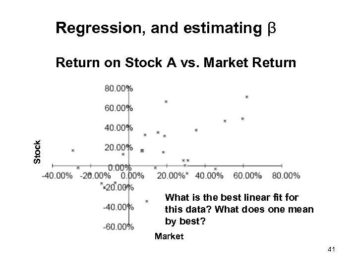 Regression, and estimating β Stock Return on Stock A vs. Market Return What is