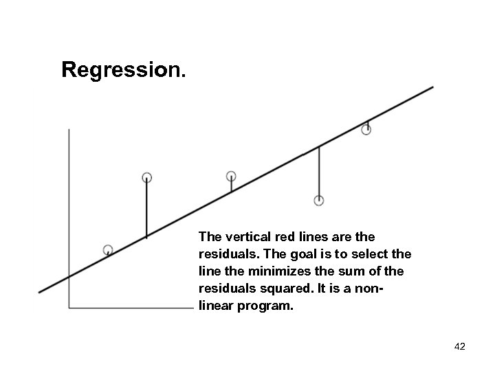 Regression. The vertical red lines are the residuals. The goal is to select the