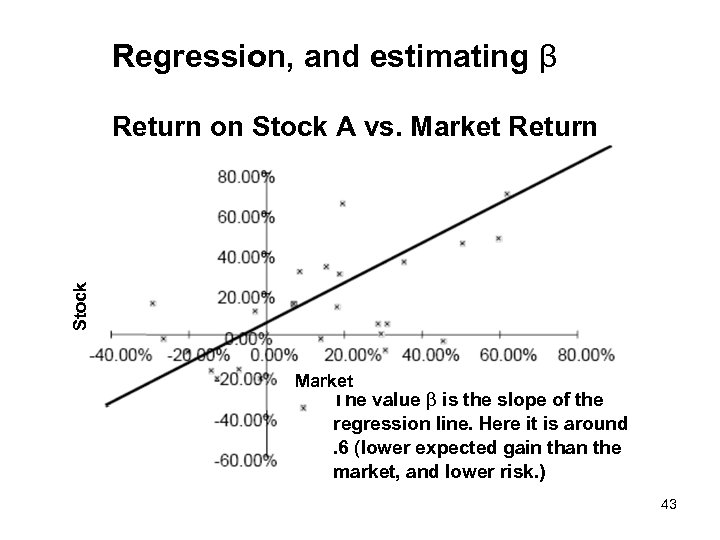Regression, and estimating β Stock Return on Stock A vs. Market Return Market The