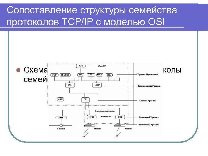 Сопоставление структуры семейства протоколов TCP/IP с моделью OSI l Схема модулей, реализующих протоколы семейства