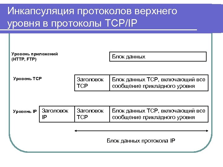 Инкапсуляция протоколов верхнего уровня в протоколы TCP/IP Уровень приложений (HTTP, FTP) Уровень TCP Уровень