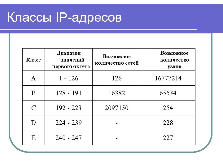 Количество возможных адресов сети. Диапазон адресов класса а. Диапазон значений первого октета для адресов класса а.... Диапазон IP адресов. Количество адресов класса.