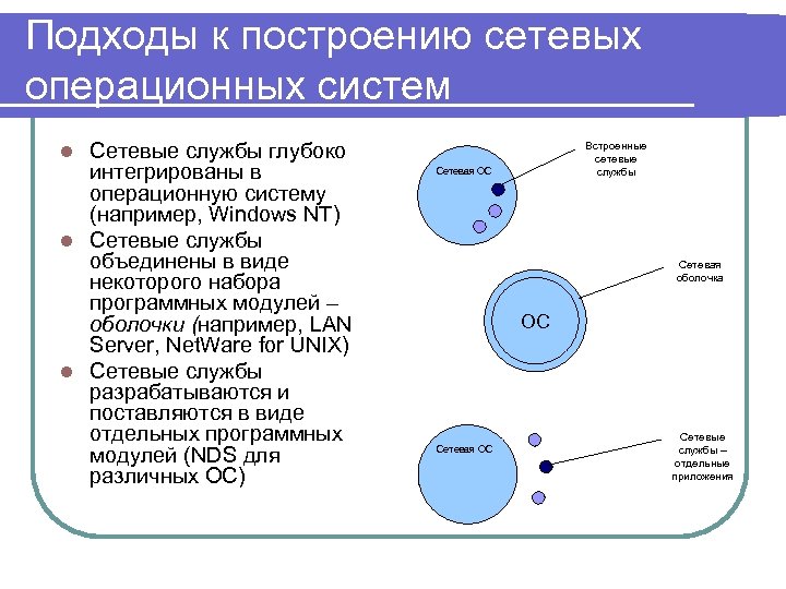 Подходы к построению сетевых операционных систем Сетевые службы глубоко интегрированы в операционную систему (например,