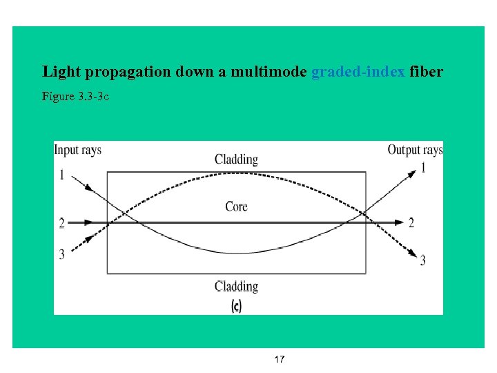 Light propagation down a multimode graded-index fiber Figure 3. 3 -3 c 17 