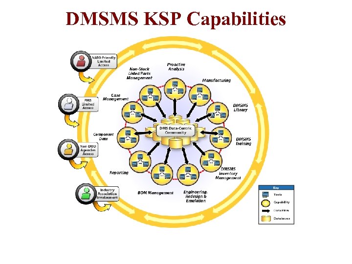 DMSMS KSP Capabilities 