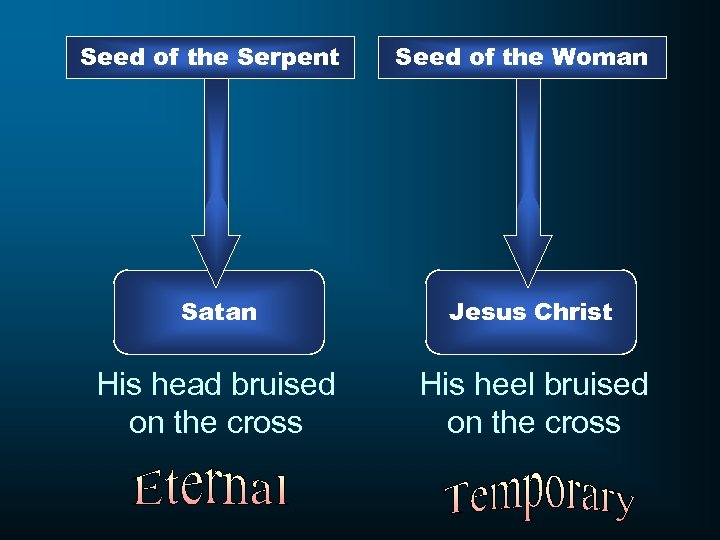 Seed of the Serpent Seed of the Woman Satan Jesus Christ His head bruised