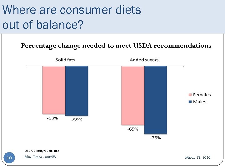 Where are consumer diets out of balance? Percentage change needed to meet USDA recommendations