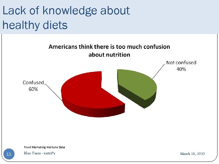 Lack of knowledge about healthy diets Food Marketing Institute Data 11 Blue Team -