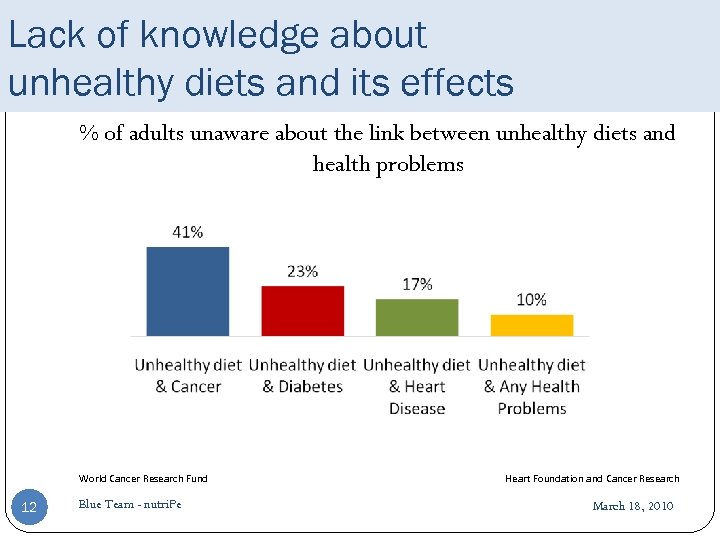 Lack of knowledge about unhealthy diets and its effects % of adults unaware about