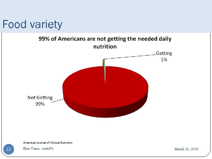 Food variety American Journal of Clinical Nutrition 13 Blue Team - nutri. Pe March
