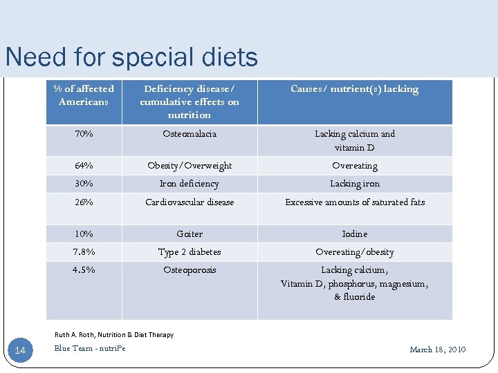 Need for special diets % of affected Americans Deficiency disease/ cumulative effects on nutrition