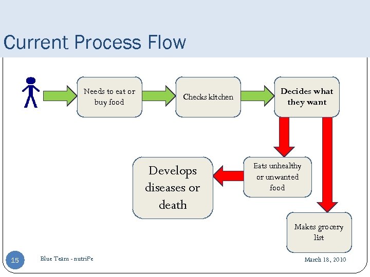 Current Process Flow Needs to eat or buy food Checks kitchen Develops diseases or