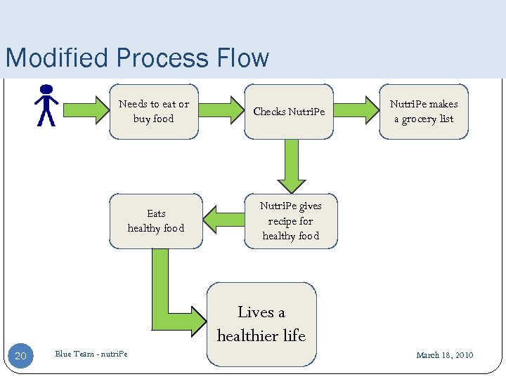 Modified Process Flow Needs to eat or buy food Checks Nutri. Pe Eats healthy
