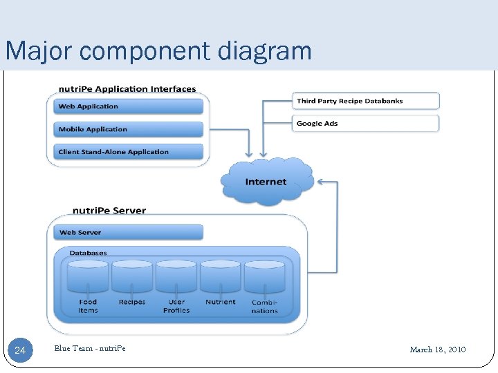 Major component diagram 24 Blue Team - nutri. Pe March 18, 2010 