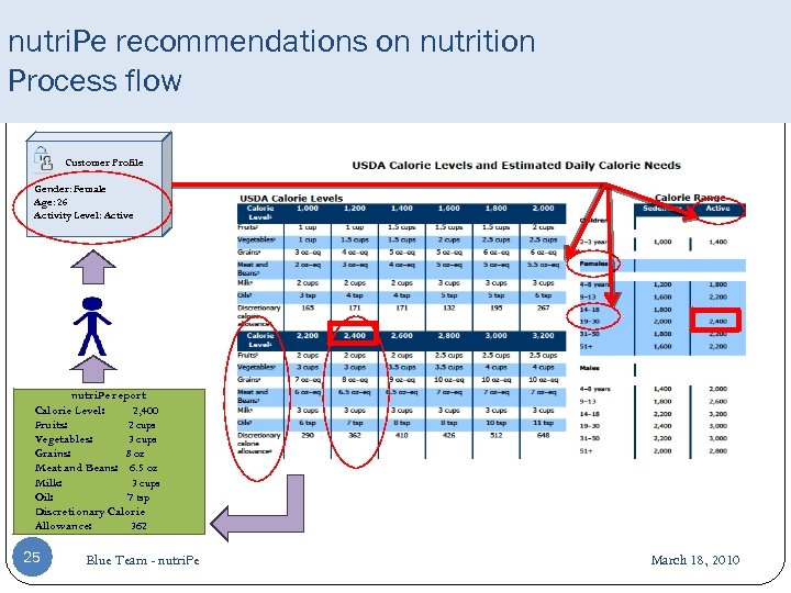 nutri. Pe recommendations on nutrition Process flow Customer Profile Gender: Female Age: 26 Activity