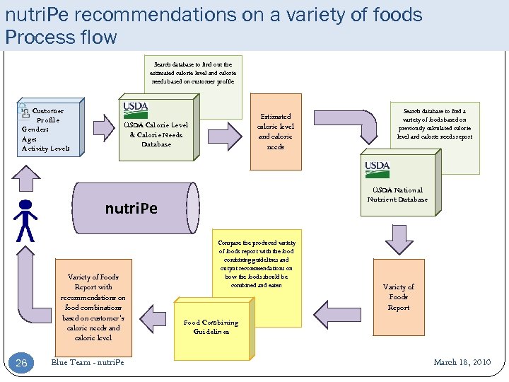 nutri. Pe recommendations on a variety of foods Process flow Search database to find