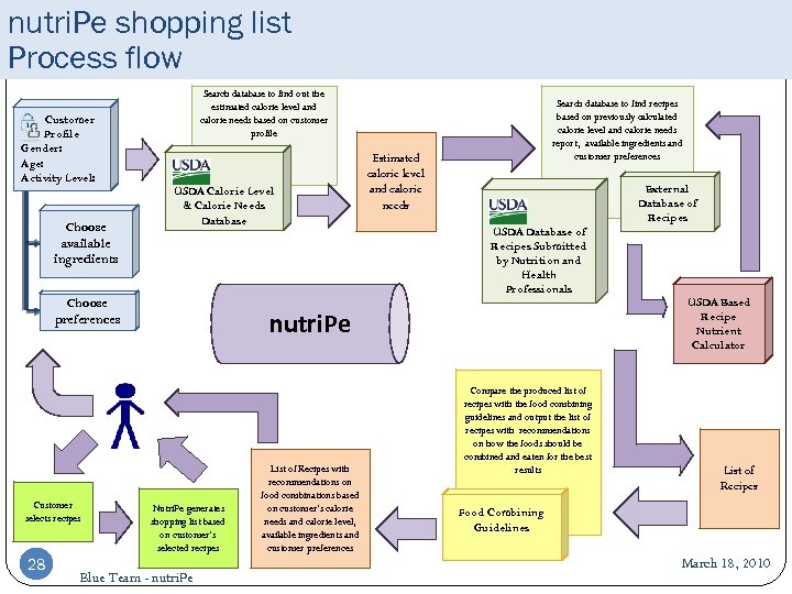 nutri. Pe shopping list Process flow Customer Profile Gender: Age: Activity Level: Choose available
