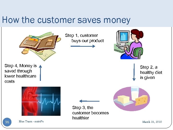 How the customer saves money Step 1, customer buys our product Step 4, Money